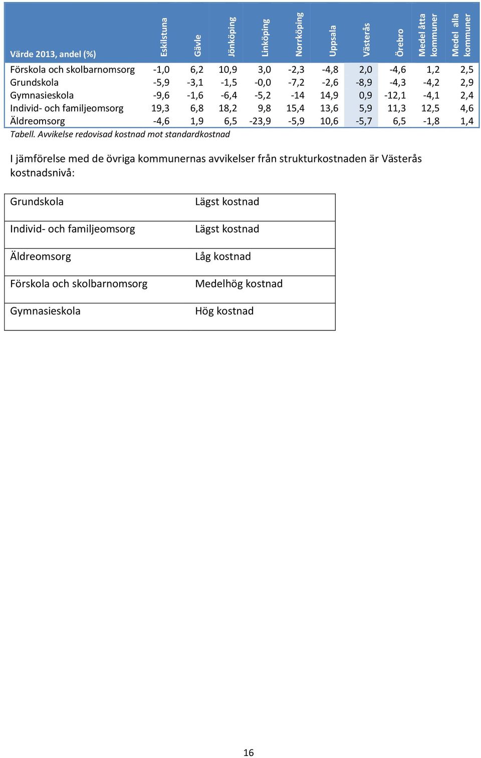 12,5 4,6 Äldreomsorg -4,6 1,9 6,5-23,9-5,9 10,6-5,7 6,5-1,8 1,4 Tabell.