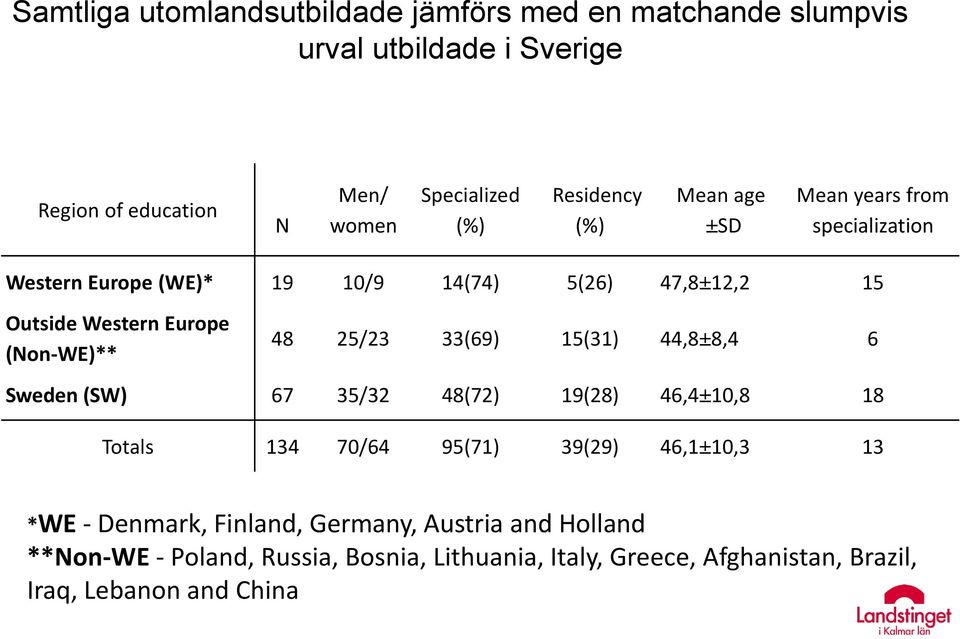 (Non-WE)** 48 25/23 33(69) 15(31) 44,8±8,4 6 Sweden (SW) 67 35/32 48(72) 19(28) 46,4±10,8 18 Totals 134 70/64 95(71) 39(29) 46,1±10,3 13 *WE