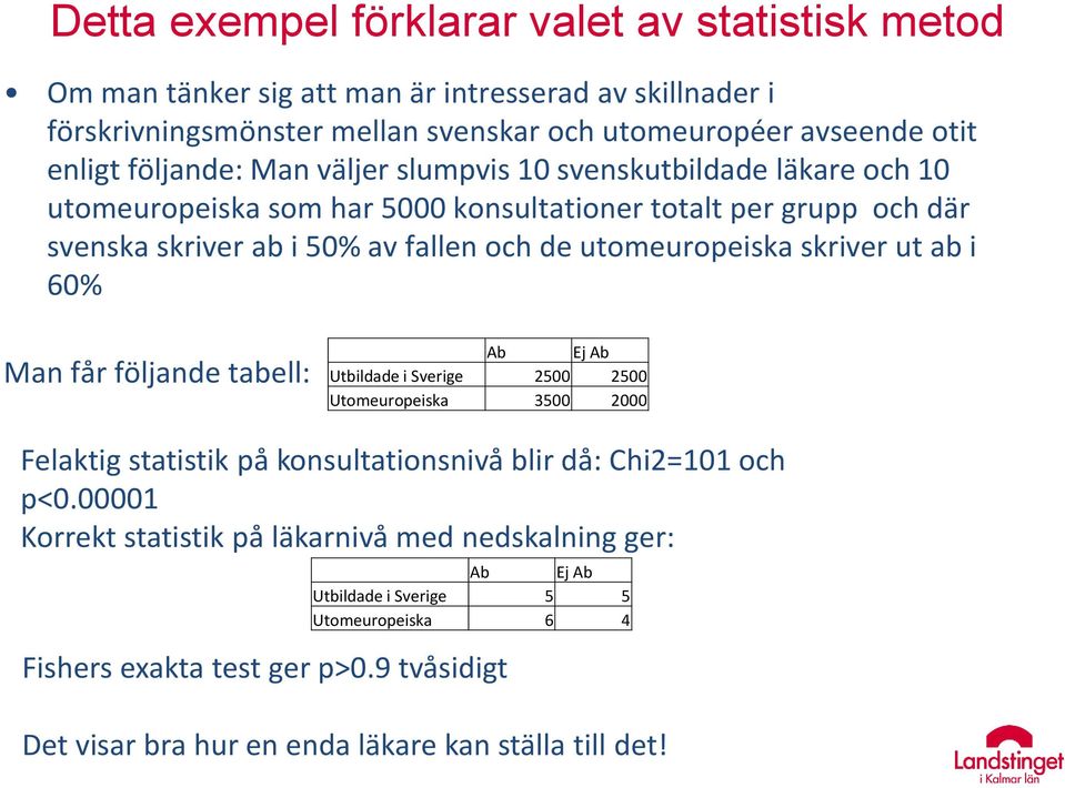 utomeuropeiska skriver ut ab i 60% Man får följande tabell: Ab Ej Ab Utbildade i Sverige 2500 2500 Utomeuropeiska 3500 2000 Felaktig statistik på konsultationsnivå blir då: Chi2=101 och