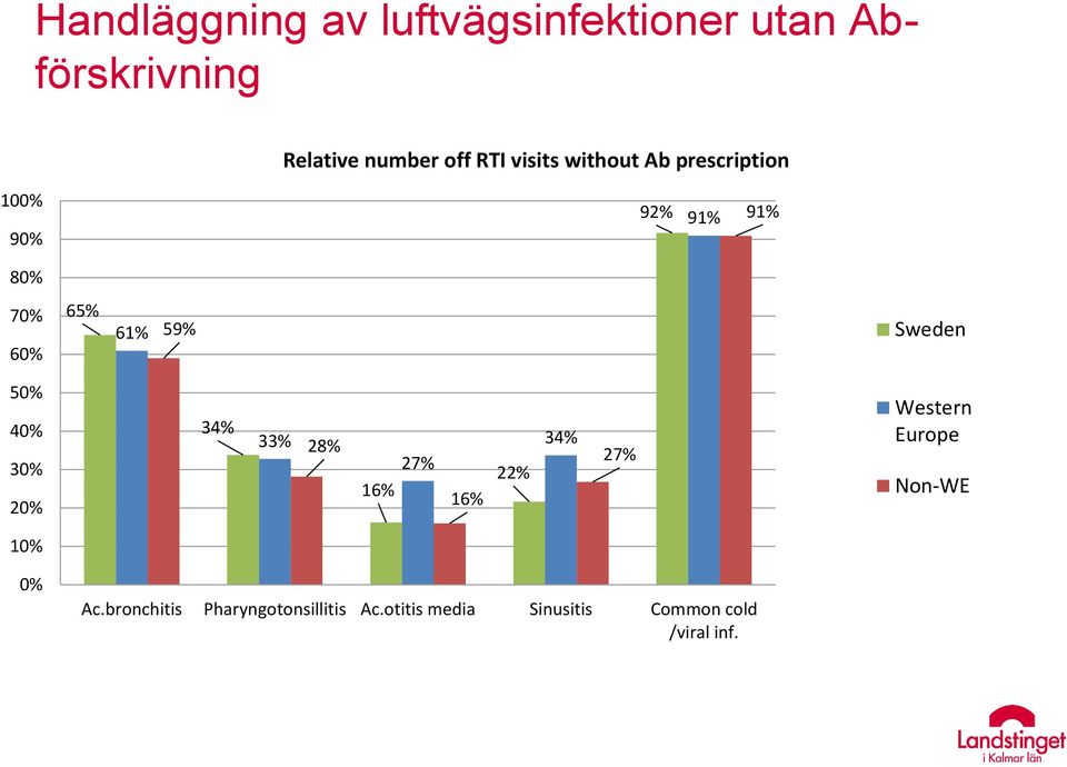 Sweden 50% 40% 30% 20% 34% 33% 28% 16% 27% 16% 22% 34% 27% Western Europe Non-WE