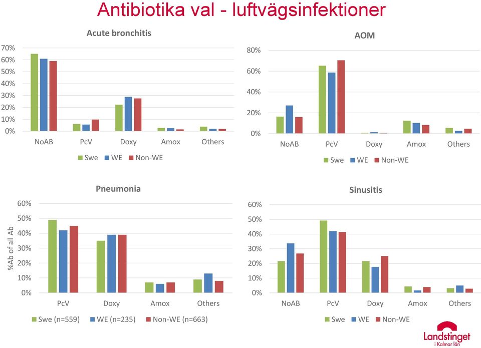 Non-WE Swe WE Non-WE Pneumonia Sinusitis 60% 60% 50% 50% 40% 40% 30% 30% 20% 20% 10% 10% 0%