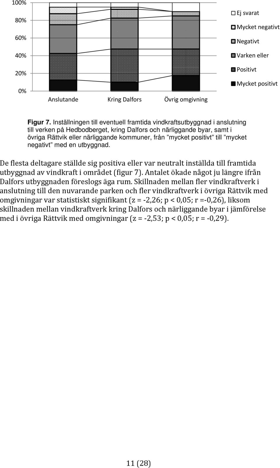 positivt till mycket negativt med en utbyggnad. De flesta deltagare ställde sig positiva eller var neutralt inställda till framtida utbyggnad av vindkraft i området (figur 7).