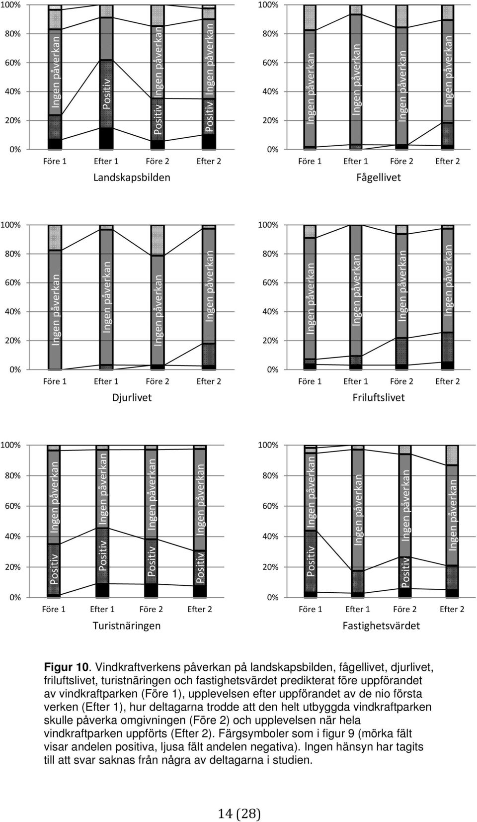 1 Före 2 Efter 2 0% Före 1 Efter 1 Före 2 Efter 2 Turistnäringen Fastighetsvärdet Figur 10.