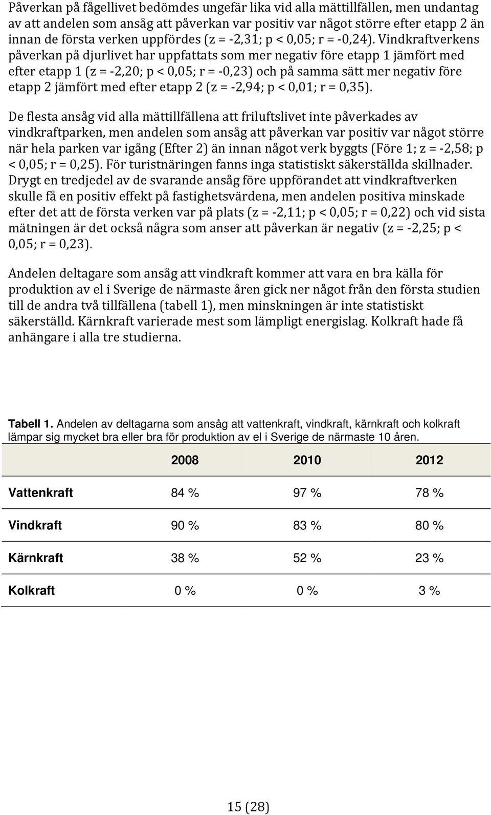 Vindkraftverkens påverkan på djurlivet har uppfattats som mer negativ före etapp 1 jämfört med efter etapp 1 (z = 2,20; p < 0,05; r = 0,23) och på samma sätt mer negativ före etapp 2 jämfört med