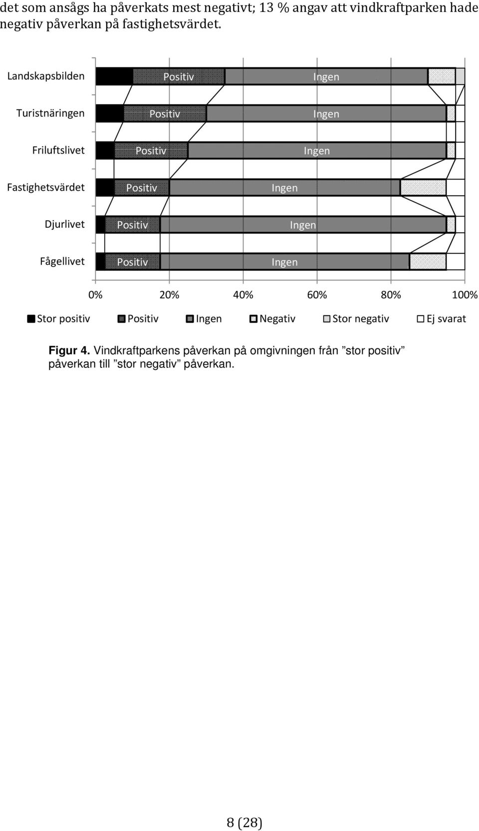 Djurlivet Positiv Ingen Fågellivet Positiv Ingen 0% 20% 40% 60% 80% 100% Stor positiv Positiv Ingen Negativ Stor