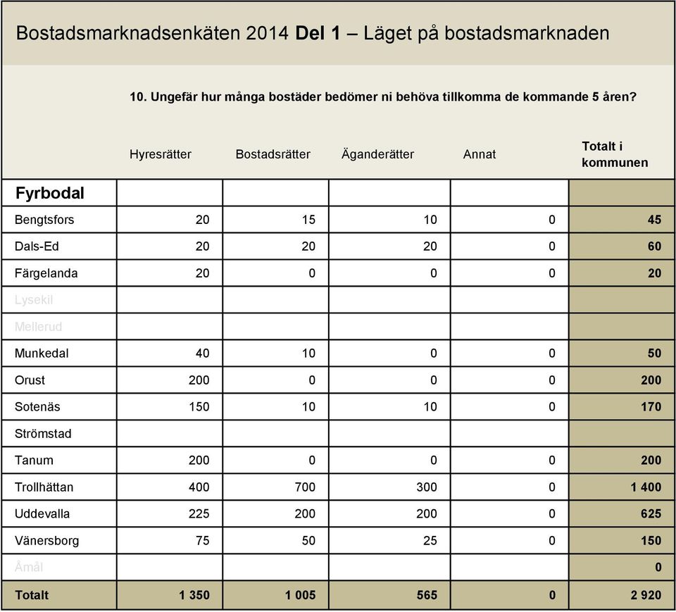 Färgelanda 20 0 0 0 20 Lysekil Mellerud Munkedal 40 10 0 0 50 Orust 200 0 0 0 200 Sotenäs 150 10 10 0 170