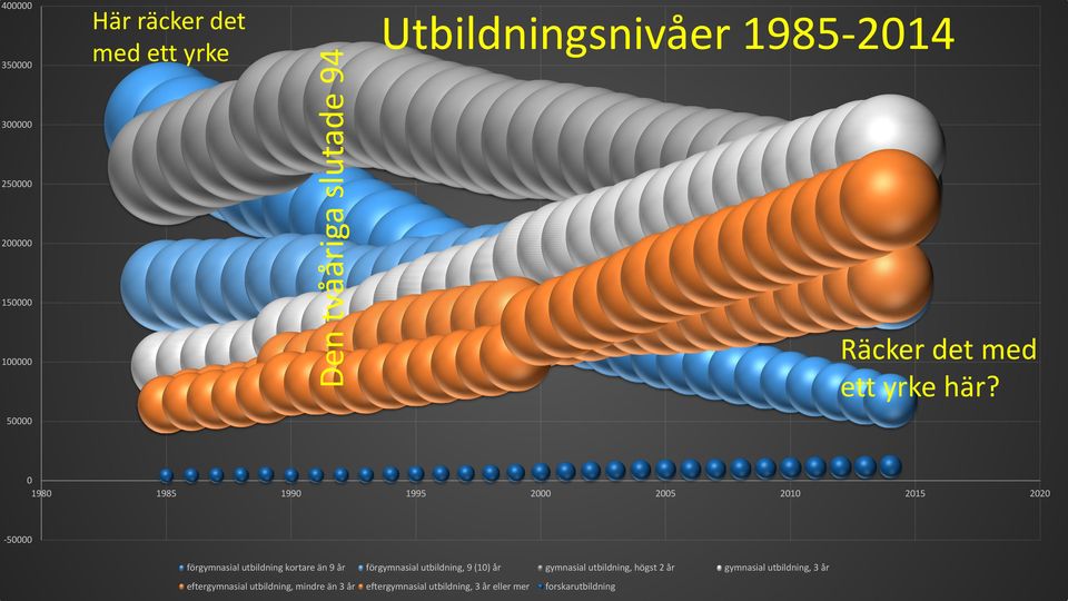 50000 0 1980 1985 1990 1995 2000 2005 2010-50000 förgymnasial utbildning kortare än 9 år förgymnasial utbildning,