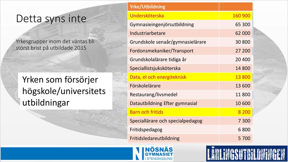 Fordonsmekaniker/Transport 27 200 Grundskolalärare tidiga år 20 400 Speciallistsjuksköterska 14 800 Data, el och energiteknisk 13 800 Förskolelärare 13 600