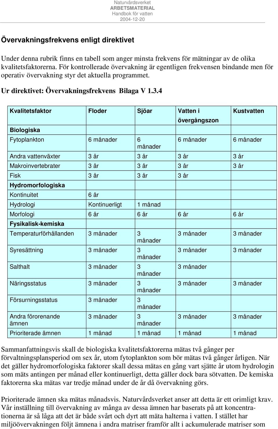 4 Kvalitetsfaktor Floder Sjöar Vatten i Kustvatten övergångszon Biologiska Fytoplankton 6 6 6 6 Andra vattenväxter 3 år 3 år 3 år 3 år Makroinvertebrater 3 år 3 år 3 år 3 år Fisk 3 år 3 år 3 år