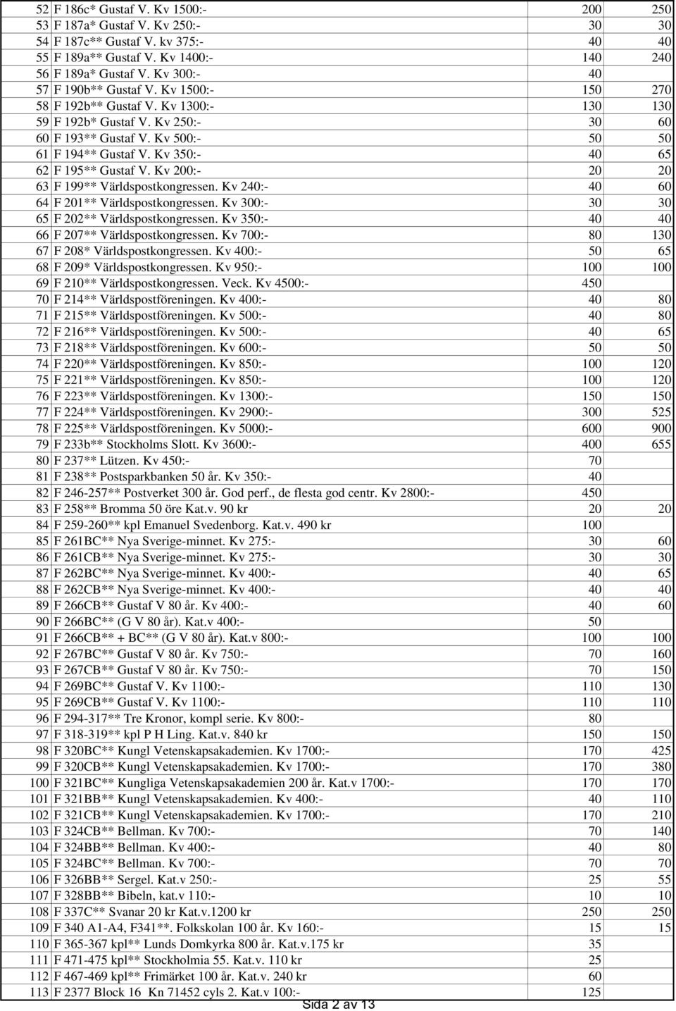 Kv 350:- 40 65 62 F 195** Gustaf V. Kv 200:- 20 20 63 F 199** Världspostkongressen. Kv 240:- 40 60 64 F 201** Världspostkongressen. Kv 300:- 30 30 65 F 202** Världspostkongressen.