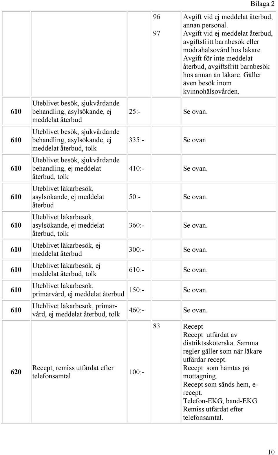 läkarbesök, ej meddelat återbud Uteblivet läkarbesök, ej meddelat återbud, tolk Uteblivet läkarbesök, primärvård, ej meddelat återbud 150:- Uteblivet läkarbesök, primärvård, ej meddelat återbud, tolk