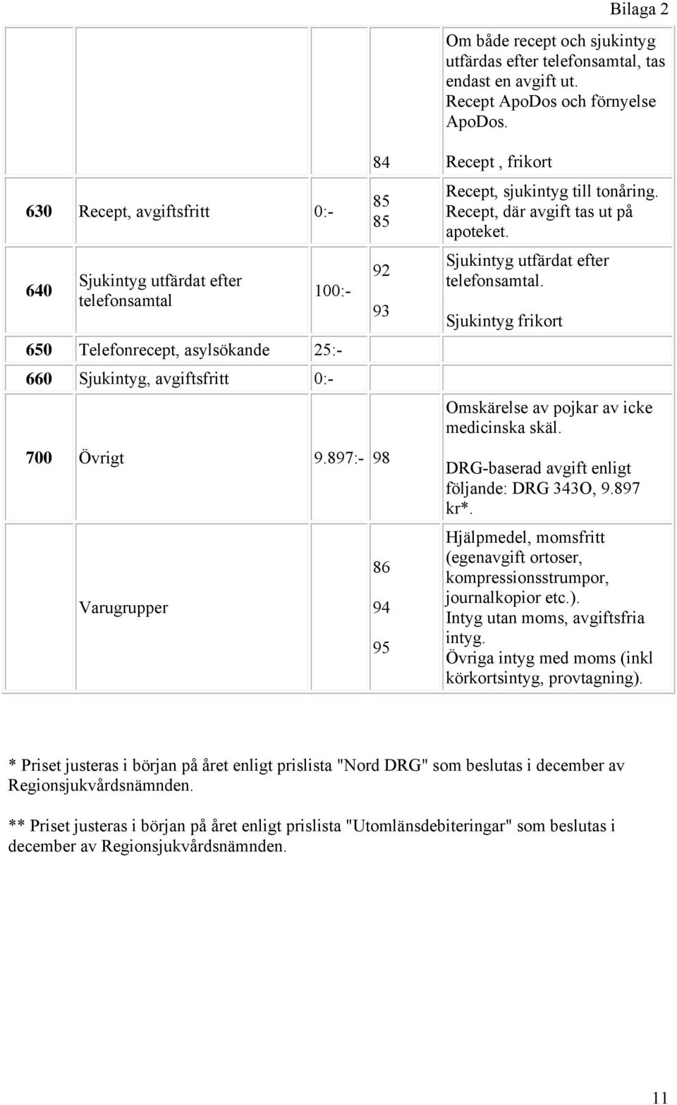 897:- 98 Varugrupper 92 93 86 94 95 Recept, frikort Recept, sjukintyg till tonåring. Recept, där avgift tas ut på apoteket. Sjukintyg utfärdat efter telefonsamtal.