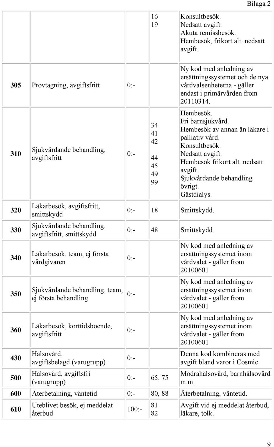 Läkarbesök, team, ej första vårdgivaren Sjukvårdande behandling, team, ej första behandling Läkarbesök, korttidsboende, avgiftsfritt Hälsovård, avgiftsbelagd (varugrupp) Hälsovård, avgiftsfri