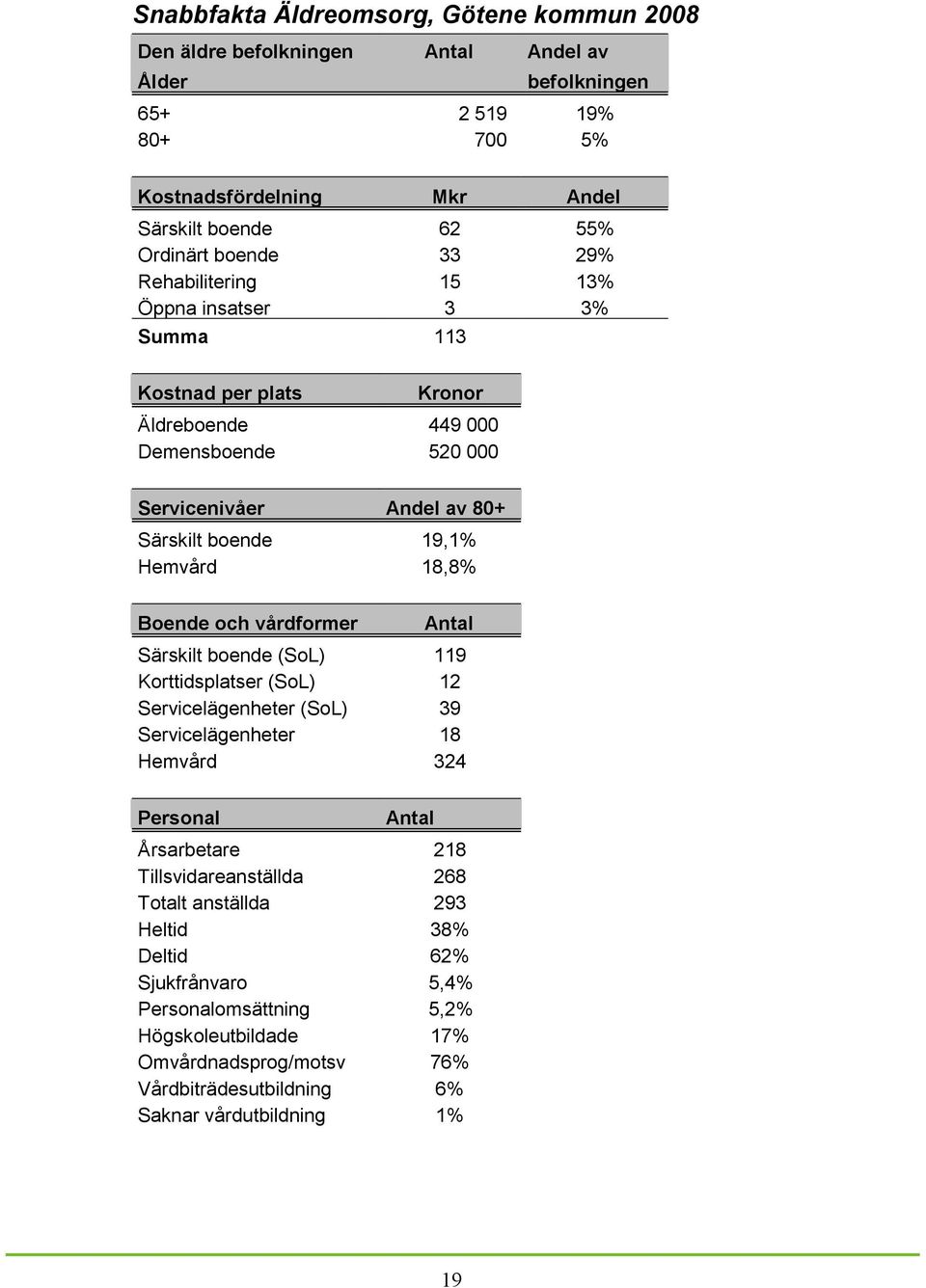 18,8% Boende och vårdformer Antal Särskilt boende (SoL) 119 Korttidsplatser (SoL) 12 Servicelägenheter (SoL) 39 Servicelägenheter 18 Hemvård 324 Personal Antal Årsarbetare 218