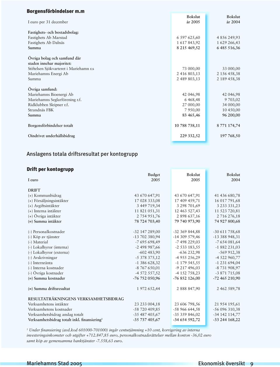 469,52 6 485 516,36 Övriga bolag och samfund där staden innehar majoritet: Stiftelsen Sjökvarteret i Mariehamn r.