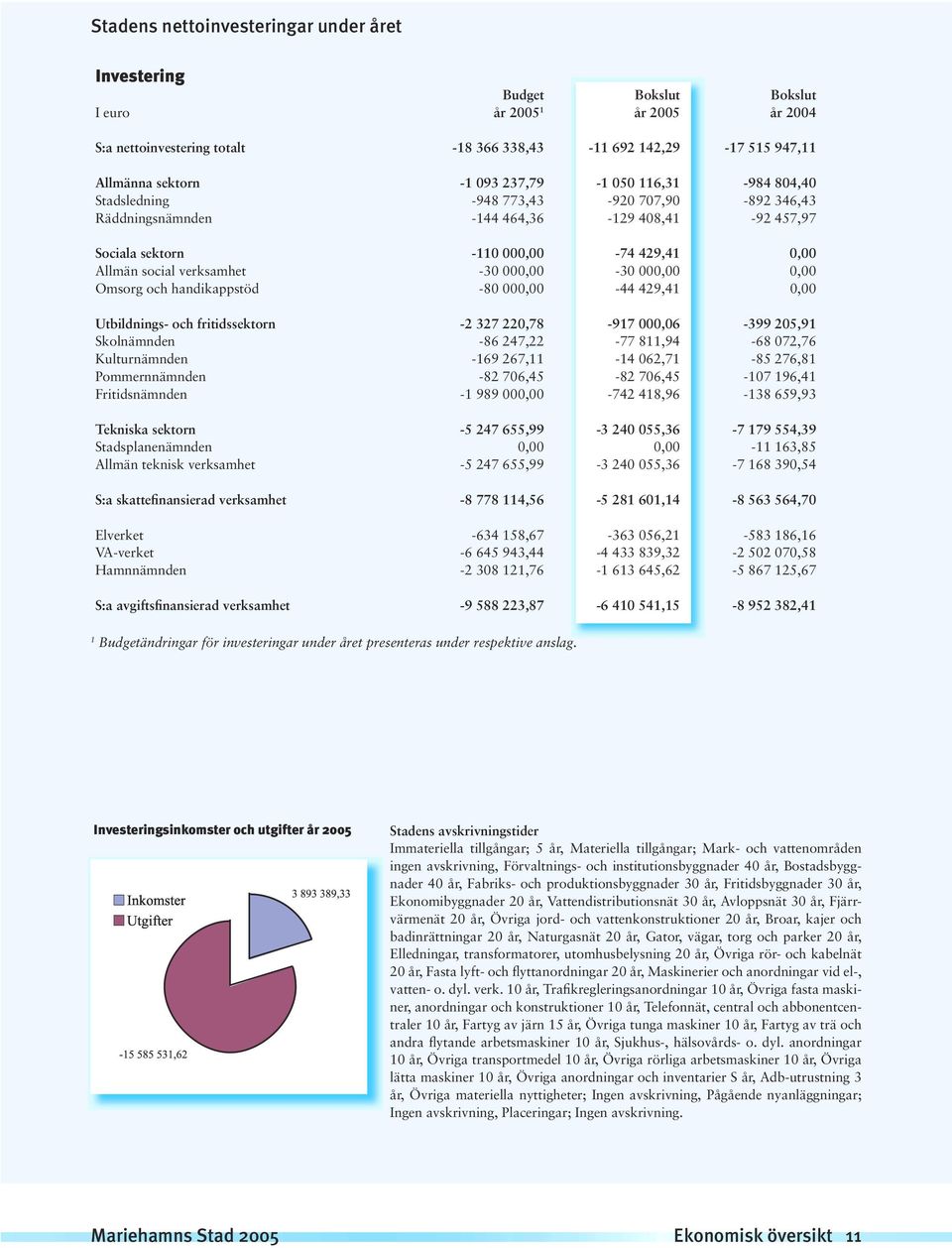 -30 000,00-30 000,00 0,00 Omsorg och handikappstöd -80 000,00-44 429,41 0,00 Utbildnings- och fritidssektorn -2 327 220,78-917 000,06-399 205,91 Skolnämnden -86 247,22-77 811,94-68 072,76