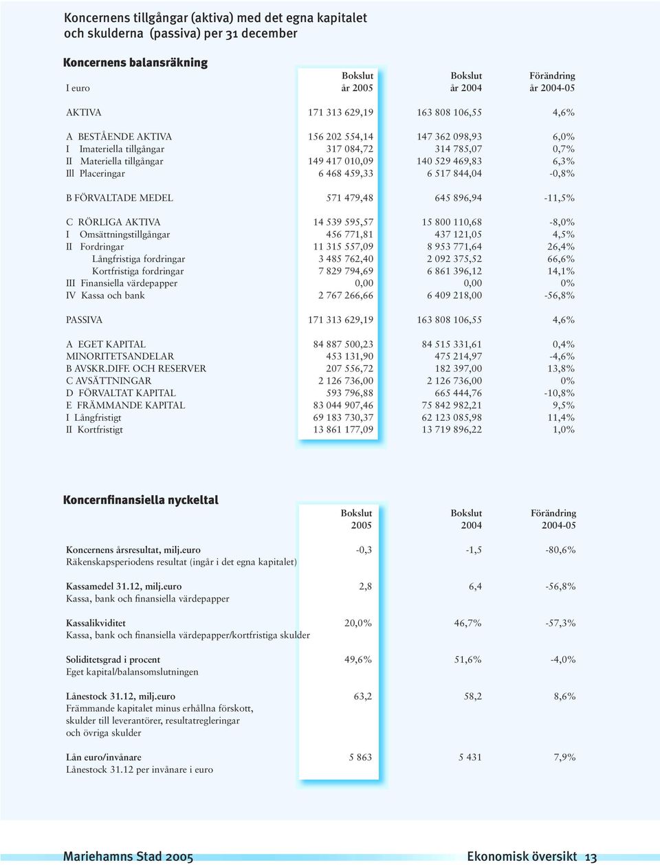 Placeringar 6 468 459,33 6 517 844,04-0,8% B FÖRVALTADE MEDEL 571 479,48 645 896,94-11,5% C RÖRLIGA AKTIVA 14 539 595,57 15 800 110,68-8,0% I Omsättningstillgångar 456 771,81 437 121,05 4,5% II