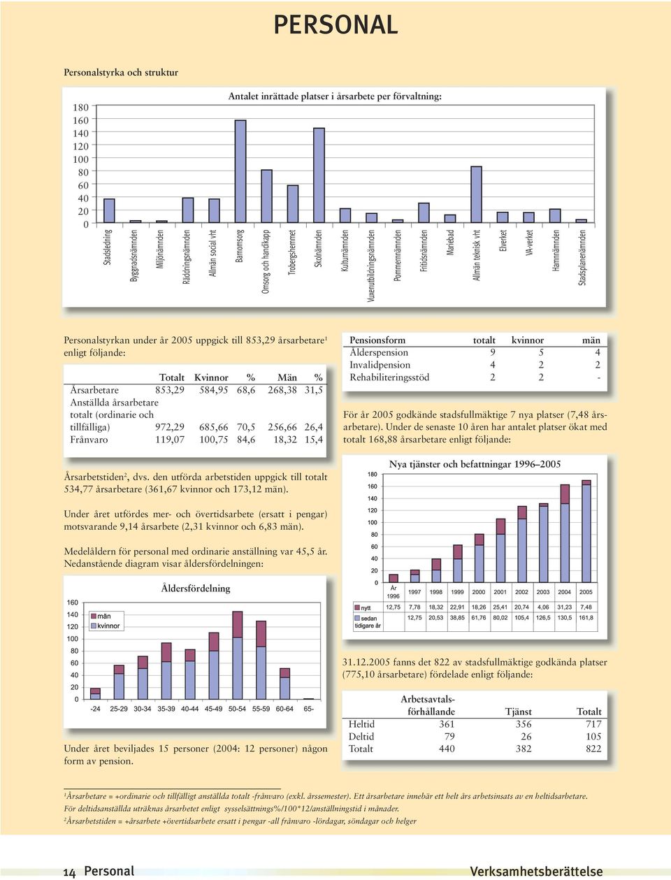 Stadsplanenämnden Personalstyrkan under år 2005 uppgick till 853,29 årsarbetare 1 enligt följande: Totalt Kvinnor % Män % Årsarbetare 853,29 584,95 68,6 268,38 31,5 Anställda årsarbetare totalt