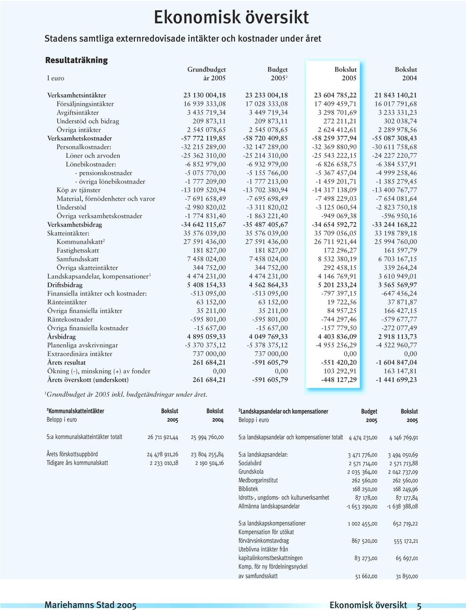 Understöd och bidrag 209 873,11 209 873,11 272 211,21 302 038,74 Övriga intäkter 2 545 078,65 2 545 078,65 2 624 412,61 2 289 978,56 Verksamhetskostnader -57 772 119,85-58 720 409,85-58 259 377,94-55