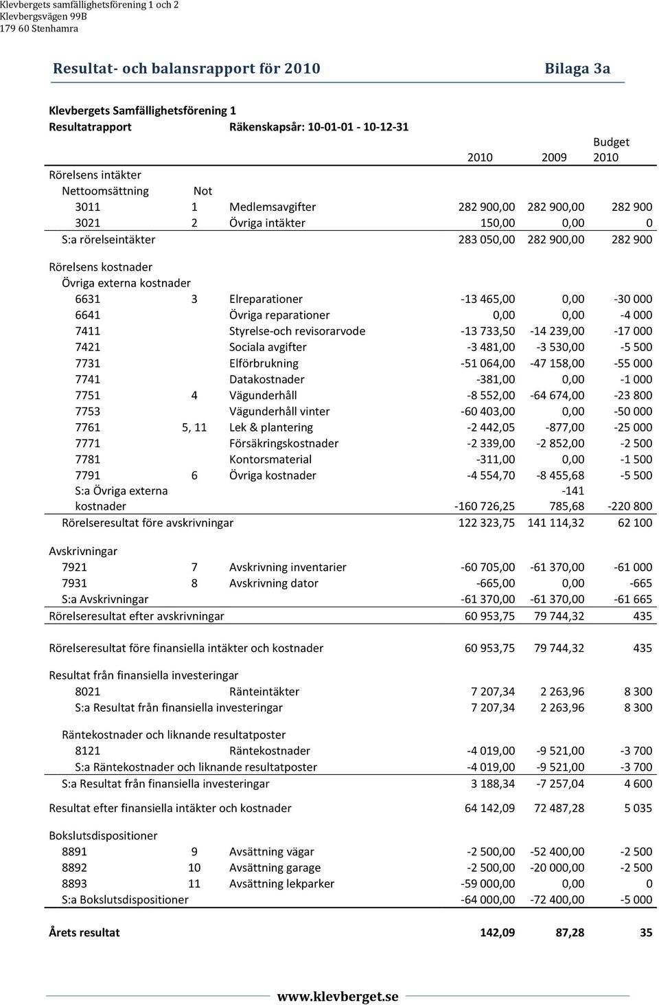 reparationer 0,00 0,00-4 000 7411 Styrelse-och revisorarvode -13 733,50-14 239,00-17 000 7421 Sociala avgifter -3 481,00-3 530,00-5 500 7731 Elförbrukning -51 064,00-47 158,00-55 000 7741