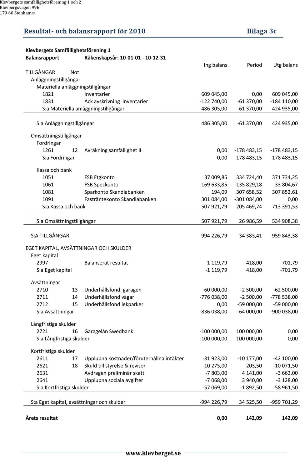 486 305,00-61 370,00 424 935,00 Omsättningstillgångar Fordringar 1261 12 Avräkning samfällighet II 0,00-178 483,15-178 483,15 S:a Fordringar 0,00-178 483,15-178 483,15 Kassa och bank 1051 FSB