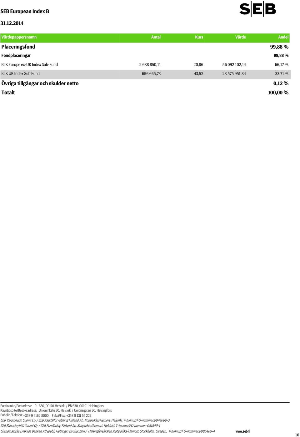 850,11 20,86 56 092 102,14 66,17 % BLK UK Index Sub Fund 656 665,73 43,52