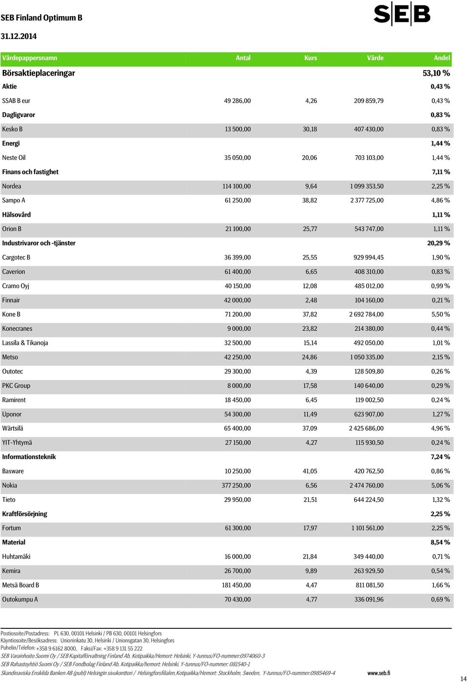 1,11 % Orion B 21 100,00 25,77 543 747,00 1,11 % Industrivaror och -tjänster 20,29 % Cargotec B 36 399,00 25,55 929 994,45 1,90 % Caverion 61 400,00 6,65 408 310,00 0,83 % Cramo Oyj 40 150,00 12,08