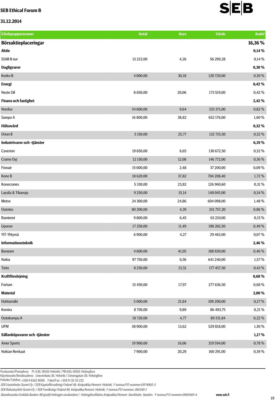 5 150,00 25,77 132 715,50 0,32 % Industrivaror och -tjänster 6,19 % Caverion 19 650,00 6,65 130 672,50 0,32 % Cramo Oyj 12 150,00 12,08 146 772,00 0,36 % Finnair 15 000,00 2,48 37 200,00 0,09 % Kone