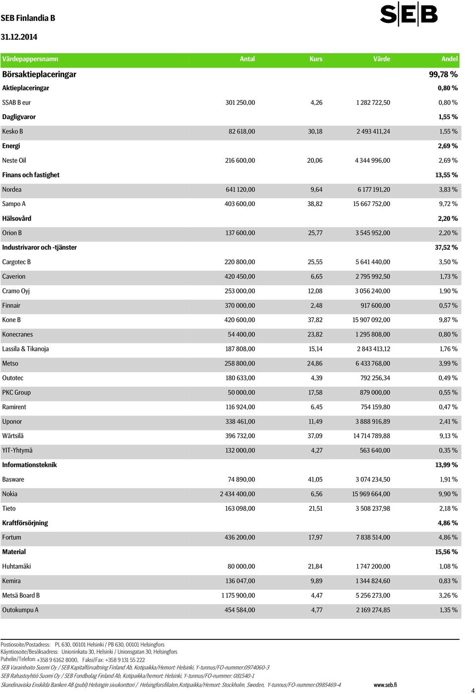 Hälsovård 2,20 % Orion B 137 600,00 25,77 3 545 952,00 2,20 % Industrivaror och -tjänster 37,52 % Cargotec B 220 800,00 25,55 5 641 440,00 3,50 % Caverion 420 450,00 6,65 2 795 992,50 1,73 % Cramo