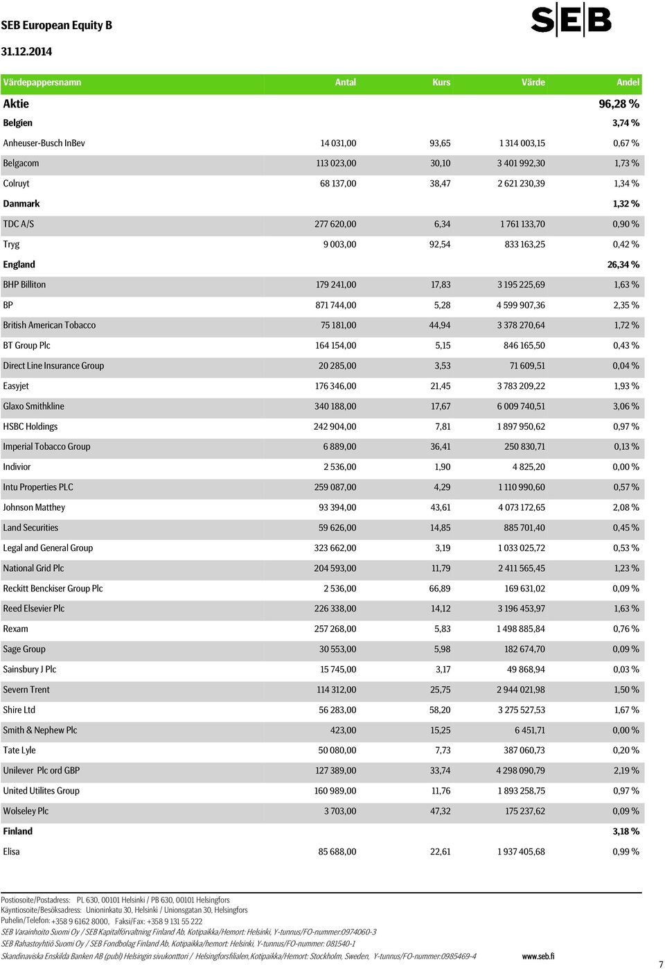 1,63 % BP 871 744,00 5,28 4 599 907,36 2,35 % British American Tobacco 75 181,00 44,94 3 378 270,64 1,72 % BT Group Plc 164 154,00 5,15 846 165,50 0,43 % Direct Line Insurance Group 20 285,00 3,53 71