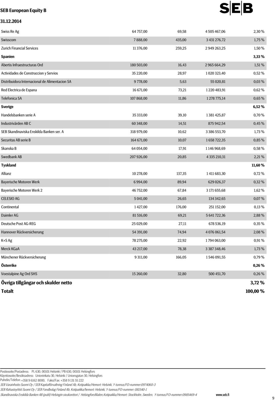 5,63 55 020,81 0,03 % Red Electrica de Espana 16 671,00 73,21 1 220 483,91 0,62 % Telefonica SA 107 868,00 11,86 1 278 775,14 0,65 % Sverige 6,52 % Handelsbanken serie A 35 333,00 39,10 1 381 425,87