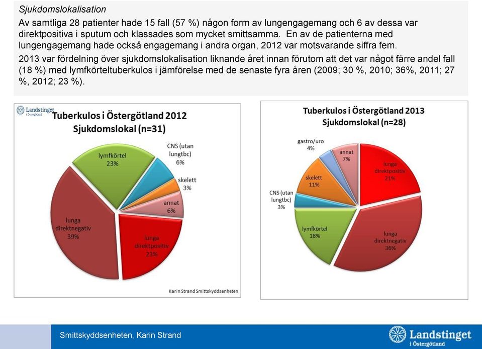 En av de patienterna med lungengagemang hade också engagemang i andra organ, 2012 var motsvarande siffra fem.