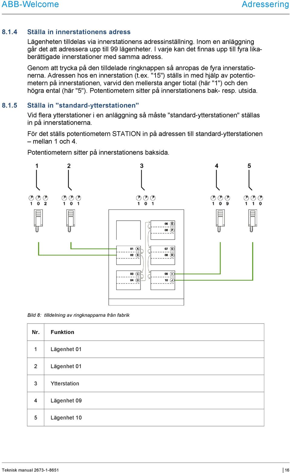 Adressen hos en innerstation (t.ex. "15") ställs in med hjälp av potentiometern på innerstationen, varvid den mellersta anger tiotal (här "1") och den högra ental (här "5").