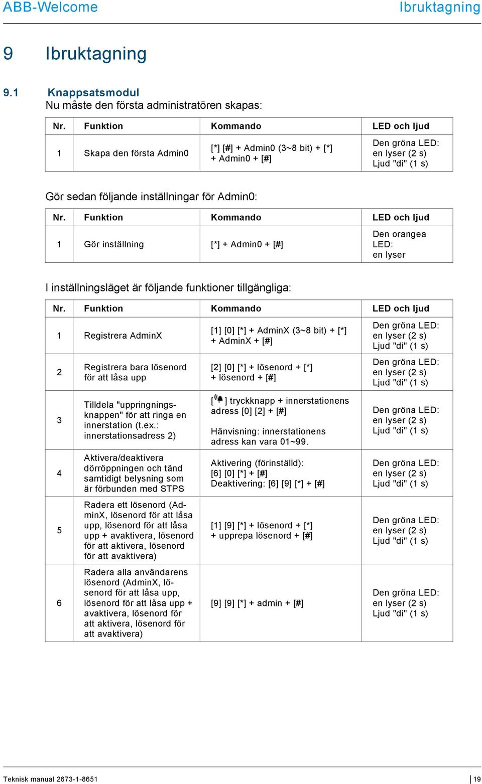 Funktion Kommando LED och ljud 1 Gör inställning [*] + Admin0 + [#] Den orangea LED: en lyser I inställningsläget är följande funktioner tillgängliga: Nr.