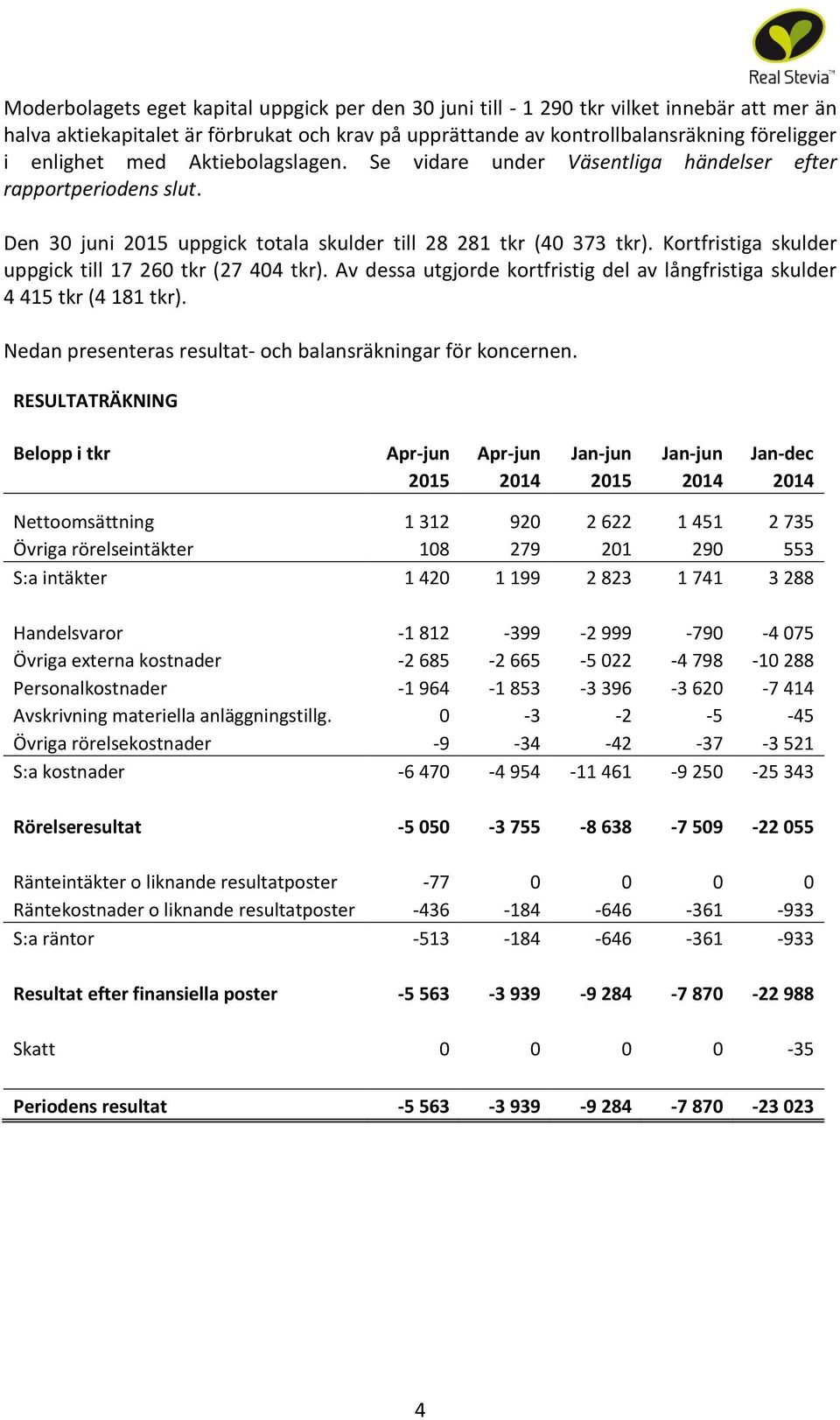 Kortfristiga skulder uppgick till 17 260 tkr (27 404 tkr). Av dessa utgjorde kortfristig del av långfristiga skulder 4 415 tkr (4 181 tkr).