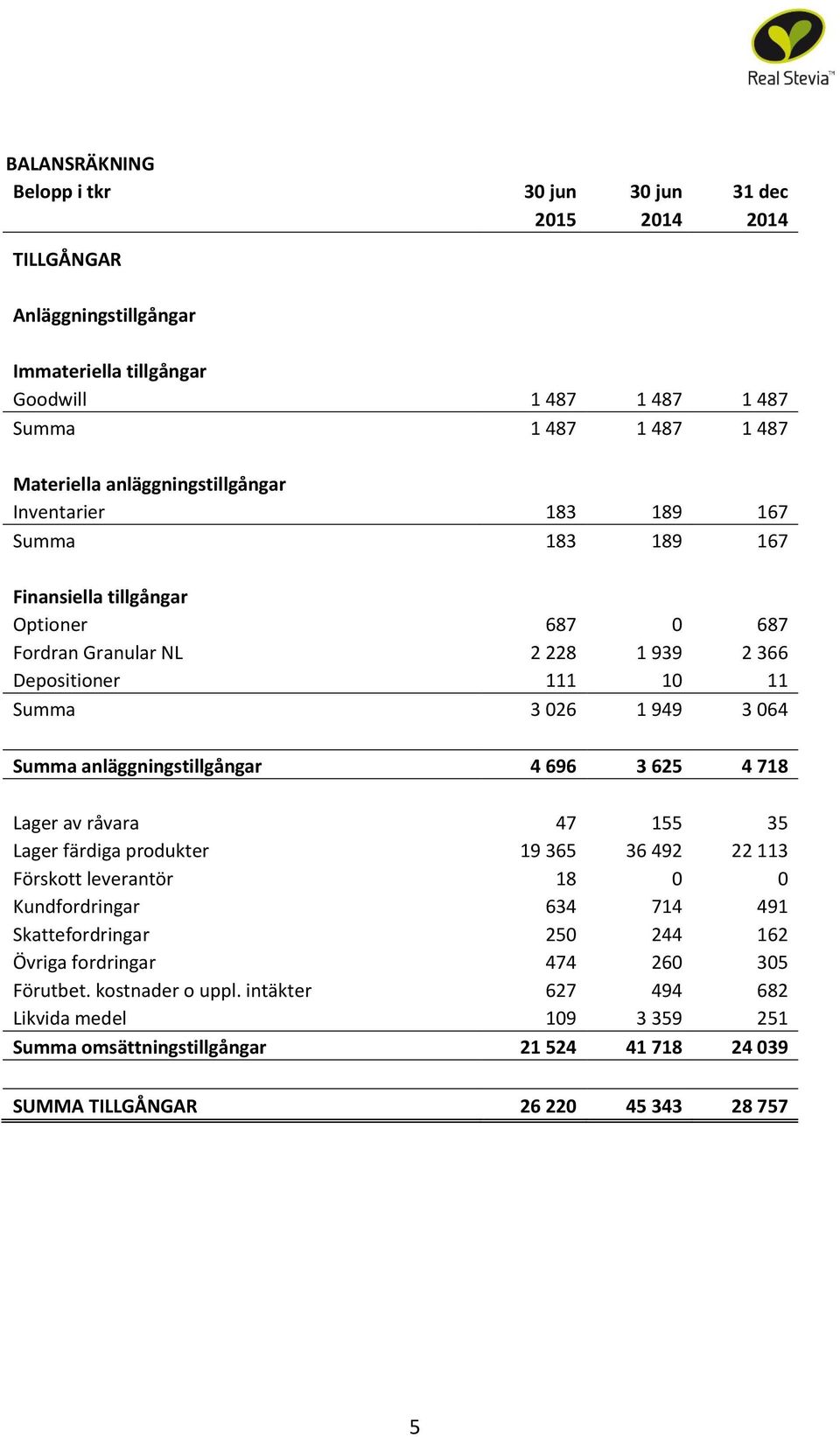 Summa anläggningstillgångar 4 696 3 625 4 718 Lager av råvara 47 155 35 Lager färdiga produkter 19 365 36 492 22 113 Förskott leverantör 18 0 0 Kundfordringar 634 714 491 Skattefordringar 250