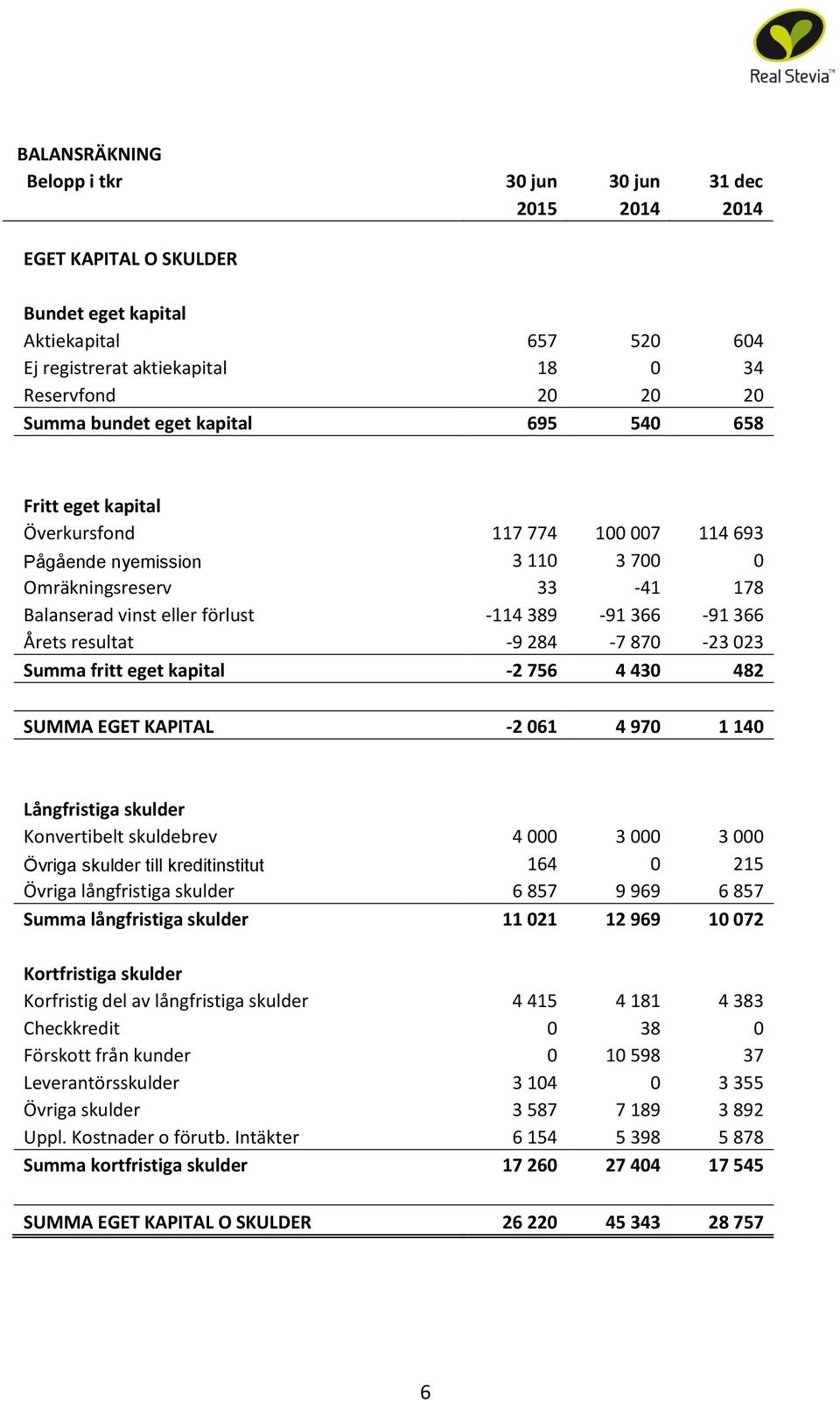 Årets resultat -9 284-7 870-23 023 Summa fritt eget kapital -2 756 4 430 482 SUMMA EGET KAPITAL -2 061 4 970 1 140 Långfristiga skulder Konvertibelt skuldebrev 4 000 3 000 3 000 Övriga skulder till