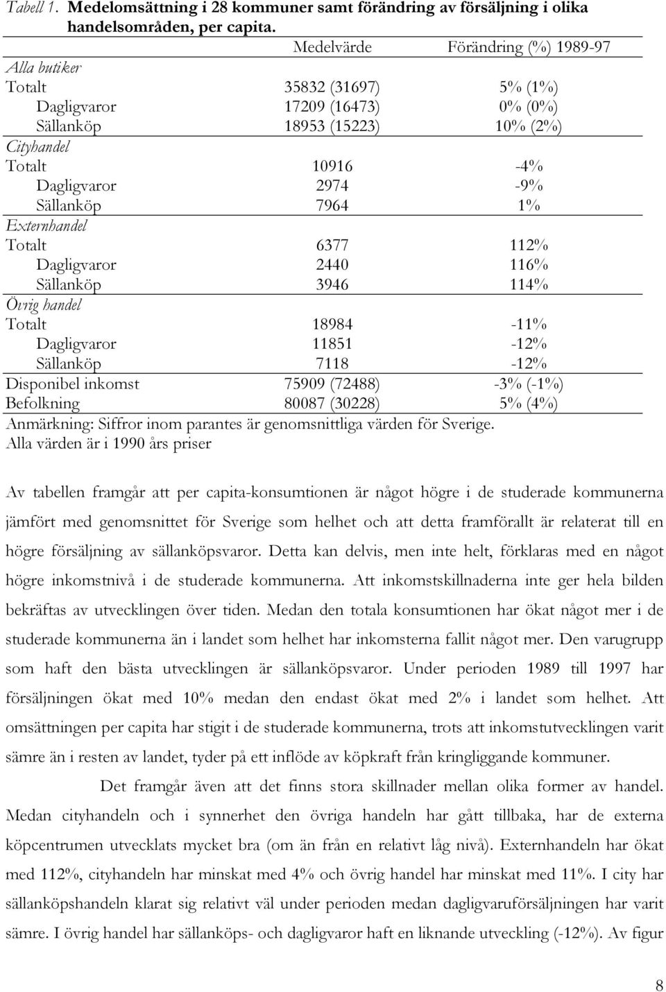 7964 1% Externhandel Totalt 6377 112% Dagligvaror 2440 116% Sällanköp 3946 114% Övrig handel Totalt 18984-11% Dagligvaror 11851-12% Sällanköp 7118-12% Disponibel inkomst 75909 (72488) -3% (-1%)