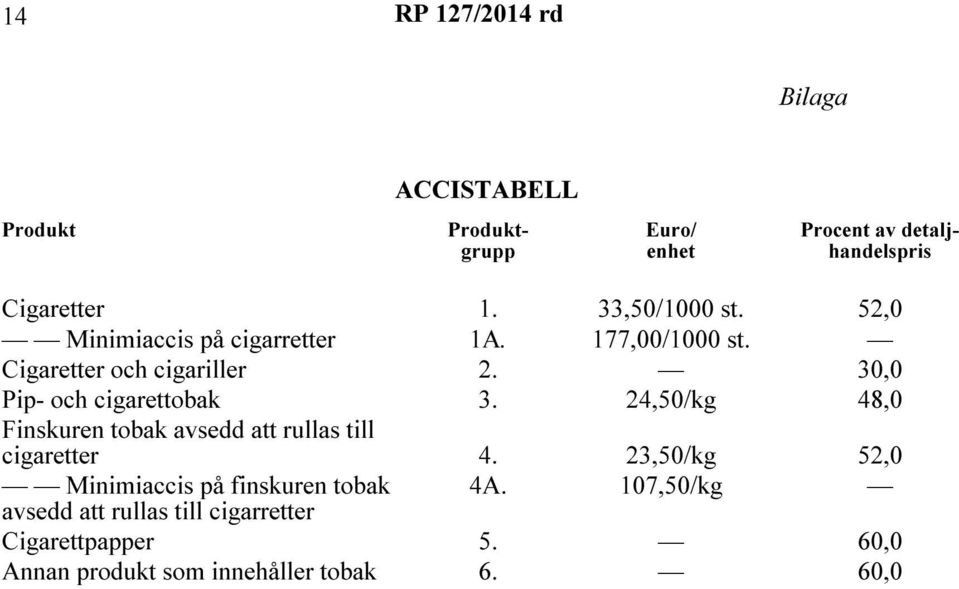 30,0 Pip- och cigarettobak 3. 24,50/kg 48,0 Finskuren tobak avsedd att rullas till cigaretter 4.