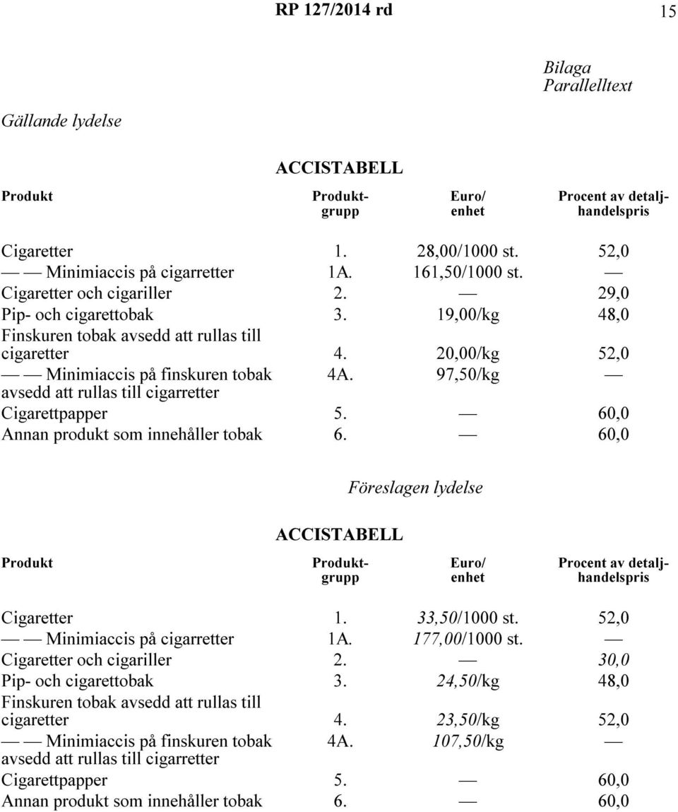 20,00/kg 52,0 Minimiaccis på finskuren tobak avsedd att rullas till cigarretter 4A. 97,50/kg Cigarettpapper 5. 60,0 Annan produkt som innehåller tobak 6.