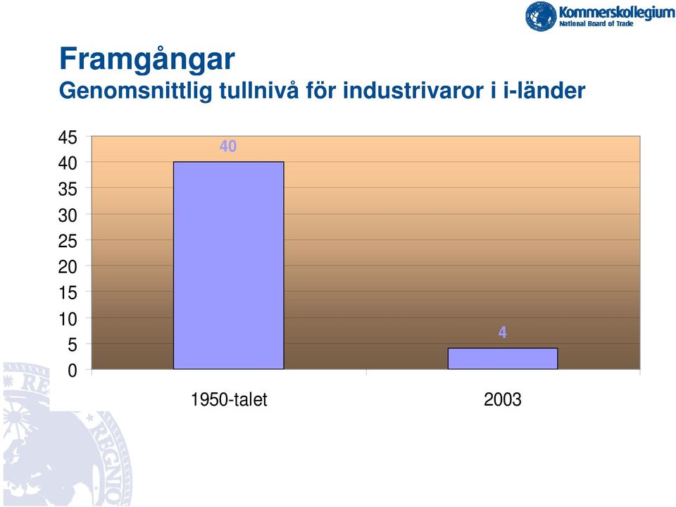 i i-länder 45 40 35 30 25