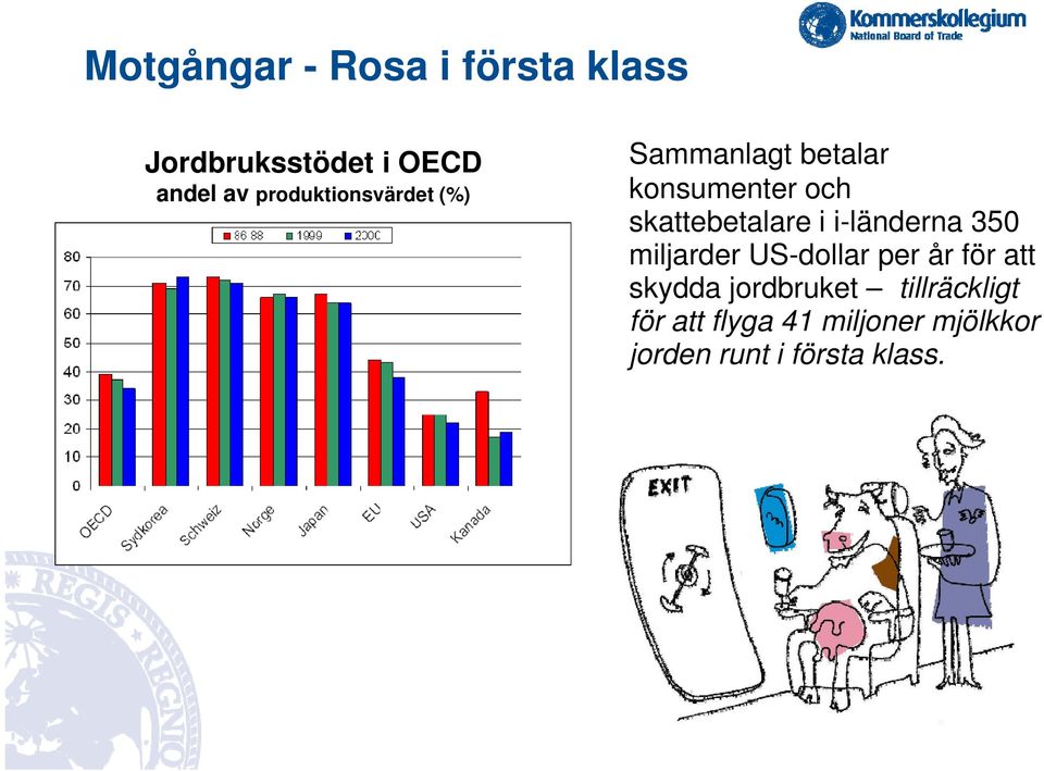 i i-länderna 350 miljarder US-dollar per år för att skydda jordbruket