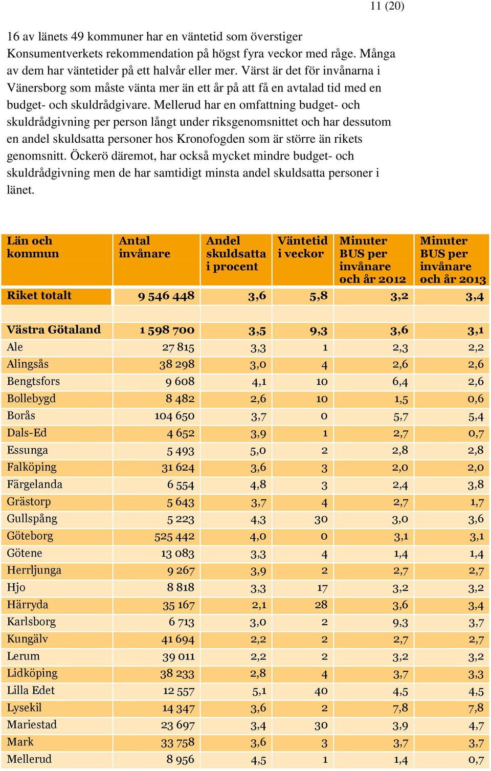 Mellerud har en omfattning budget- och skuldrådgivning per person långt under riksgenomsnittet och har dessutom en andel personer hos Kronofogden som är större än rikets genomsnitt.