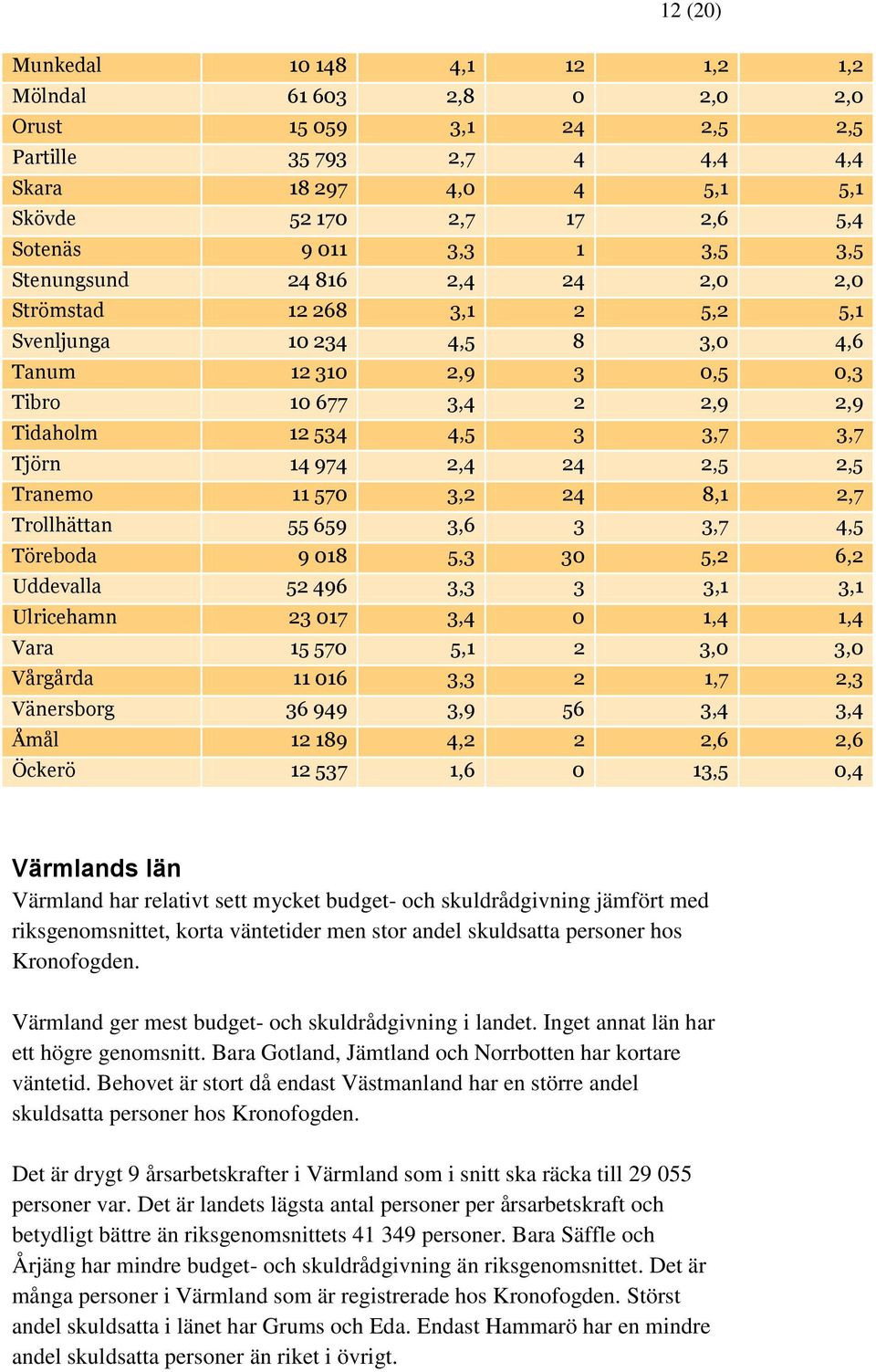 974 2,4 24 2,5 2,5 Tranemo 11 570 3,2 24 8,1 2,7 Trollhättan 55 659 3,6 3 3,7 4,5 Töreboda 9 018 5,3 30 5,2 6,2 Uddevalla 52 496 3,3 3 3,1 3,1 Ulricehamn 23 017 3,4 0 1,4 1,4 Vara 15 570 5,1 2 3,0