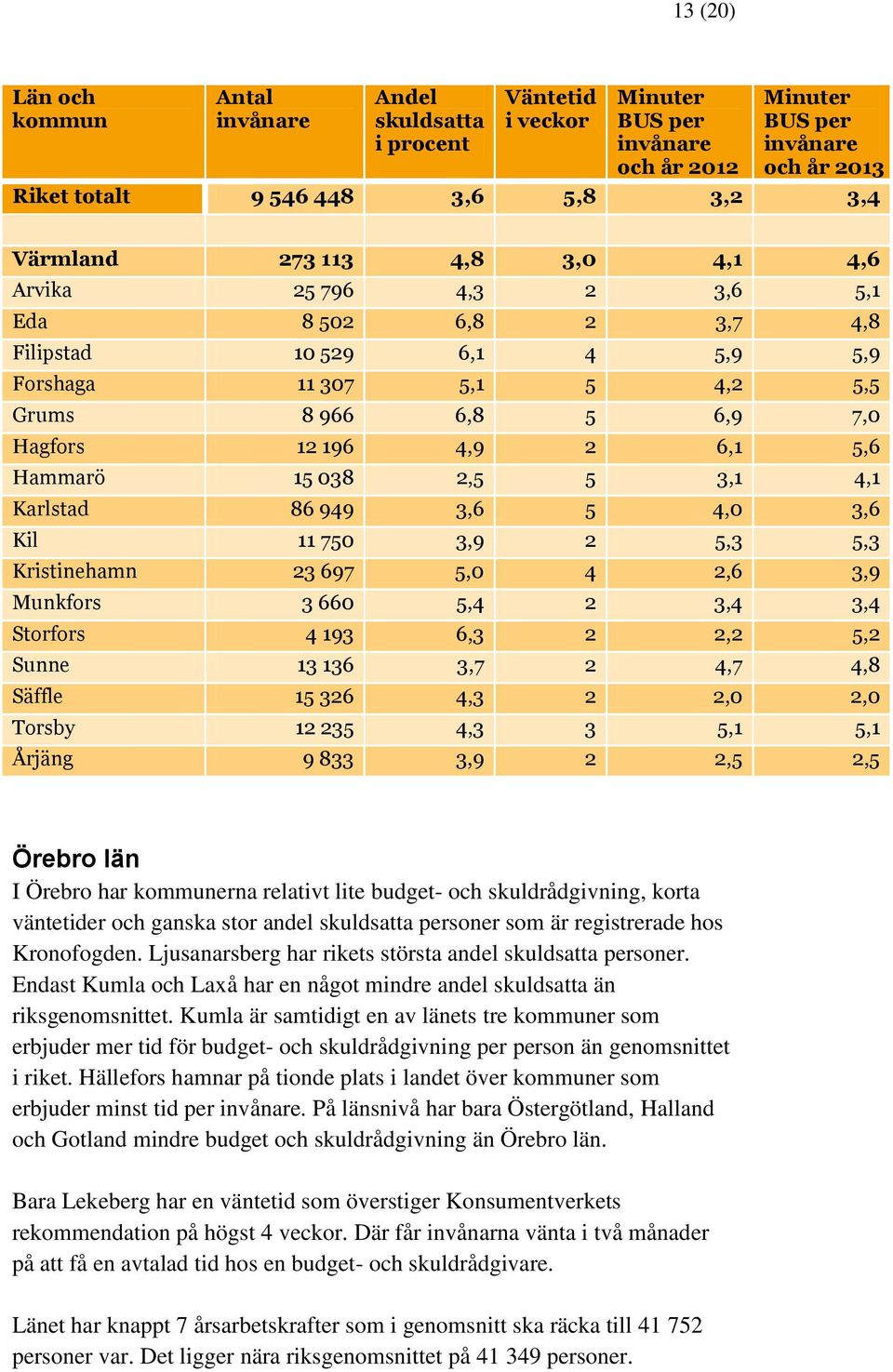 3,7 2 4,7 4,8 Säffle 15 326 4,3 2 2,0 2,0 Torsby 12 235 4,3 3 5,1 5,1 Årjäng 9 833 3,9 2 2,5 2,5 Örebro län I Örebro har erna relativt lite budget- och skuldrådgivning, korta väntetider och ganska