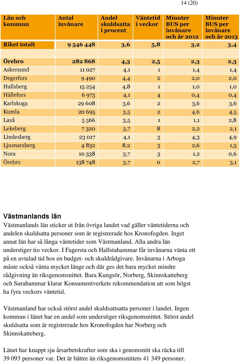 Västmanlands län Västmanlands län sticker ut från övriga landet vad gäller väntetiderna och andelen personer som är registrerade hos Kronofogden.