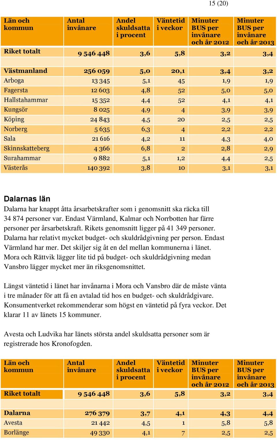 årsarbetskrafter som i genomsnitt ska räcka till 34 874 personer var. Endast Värmland, Kalmar och Norrbotten har färre personer per årsarbetskraft. Rikets genomsnitt ligger på 41 349 personer.