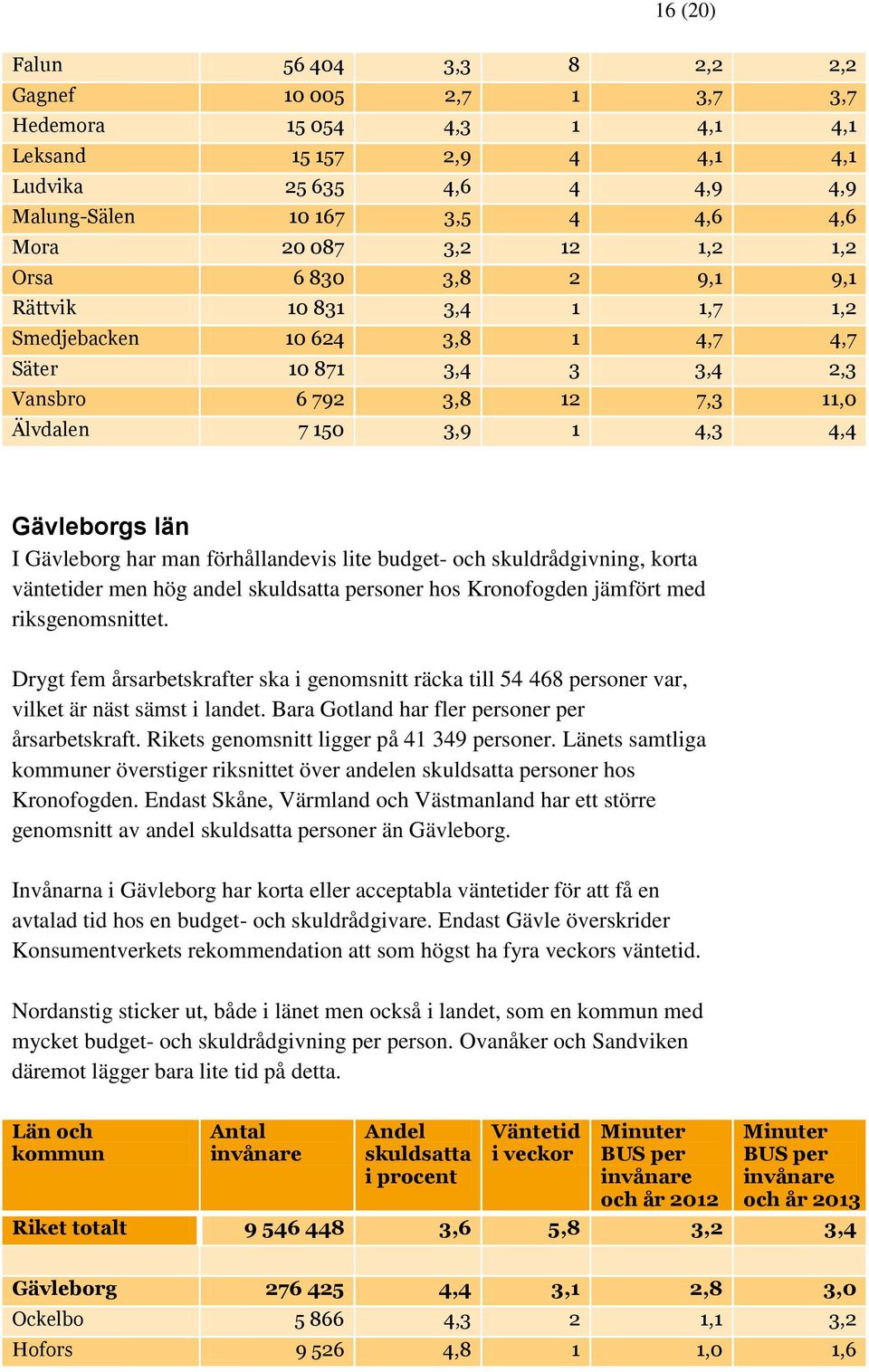 län I Gävleborg har man förhållandevis lite budget- och skuldrådgivning, korta väntetider men hög andel personer hos Kronofogden jämfört med riksgenomsnittet.