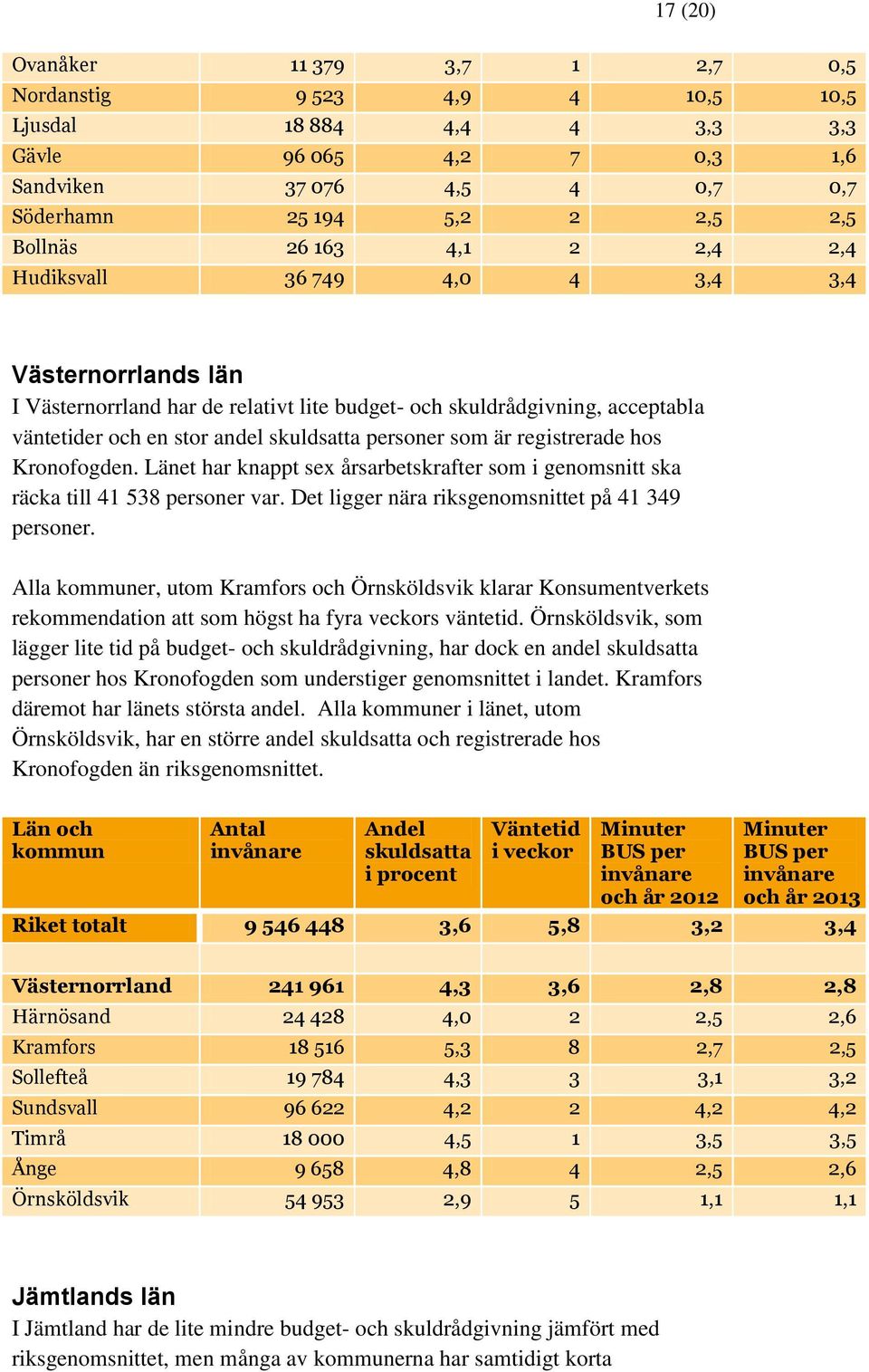 registrerade hos Kronofogden. Länet har knappt sex årsarbetskrafter som i genomsnitt ska räcka till 41 538 personer var. Det ligger nära riksgenomsnittet på 41 349 personer.