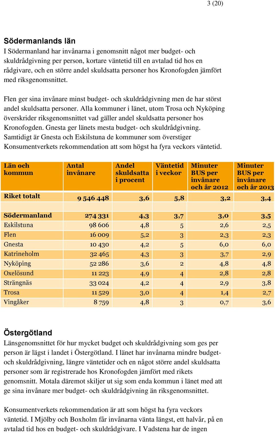 Alla er i länet, utom Trosa och Nyköping överskrider riksgenomsnittet vad gäller andel personer hos Kronofogden. Gnesta ger länets mesta budget- och skuldrådgivning.